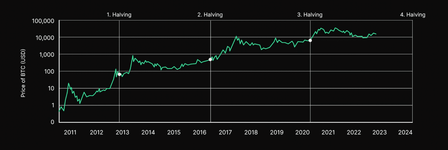 Crypto Halving Definition, History and How It Works Coinweb