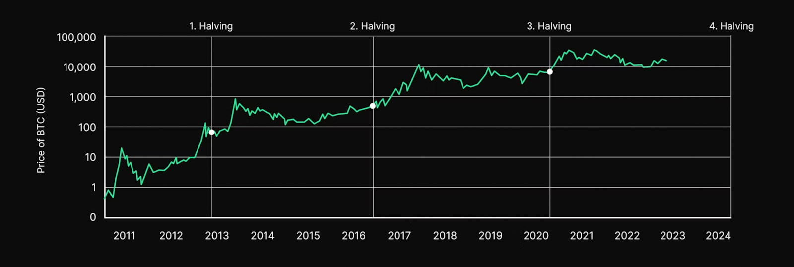 Bitcoin halving chart history
