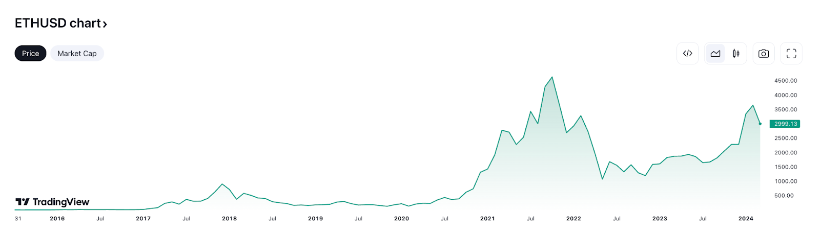 Ethereum price pattern