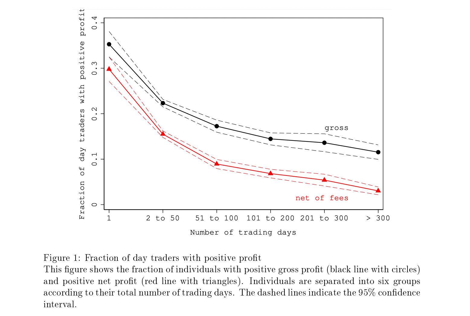 Graph showing fraction of profitable day traders over time.