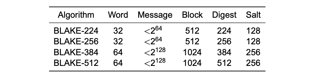 Properties of the BLAKE hash functions