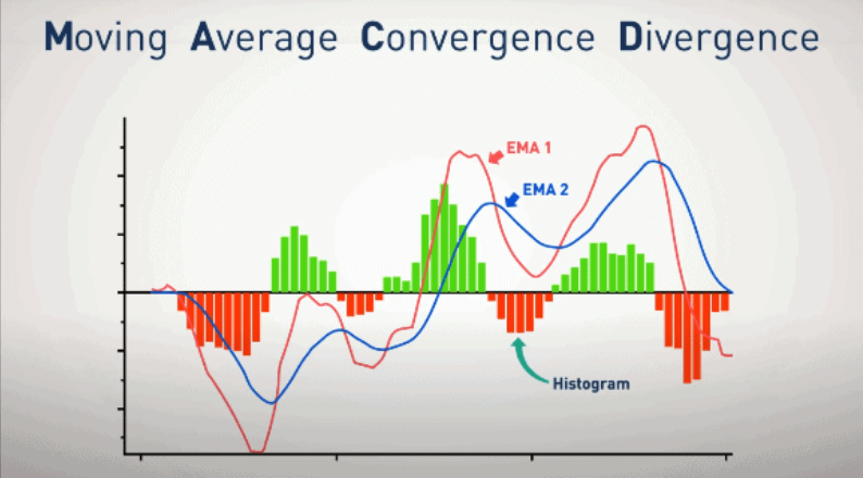 MACD indicator