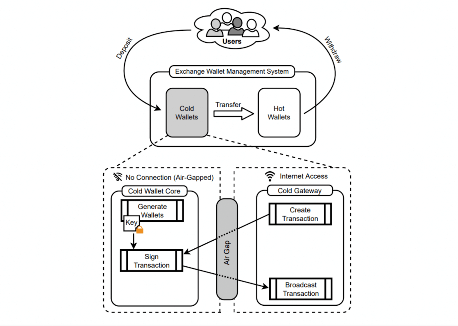 Cold wallets are offline devices that hold crypto keys