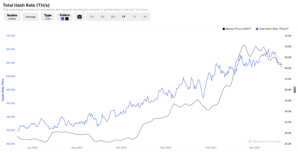Bitcoin Total Hash Rate Compared to Market Price