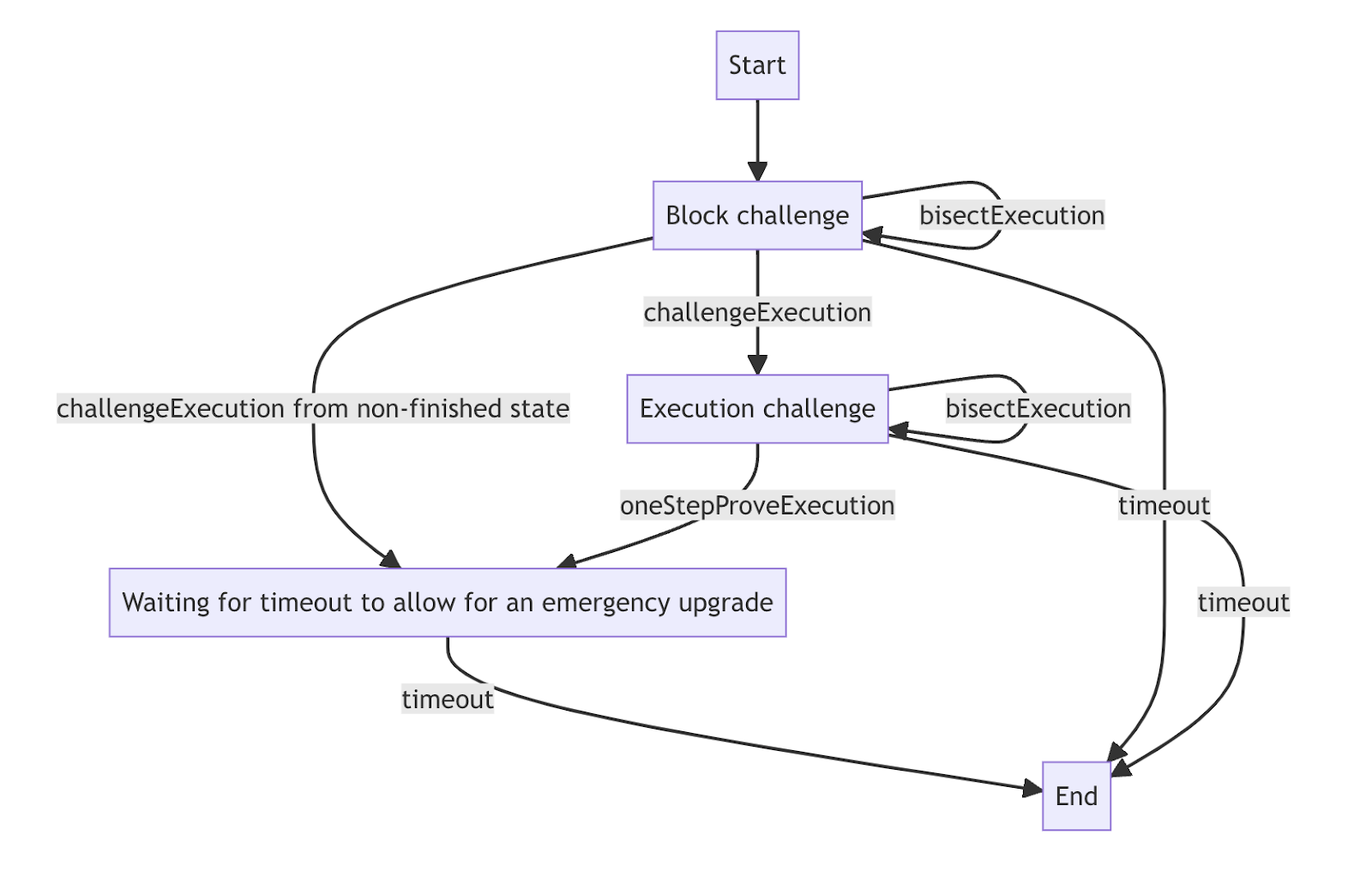 A flowchart showing Arbitrum's Challenge manager, the system that handles how state disputes are handled
