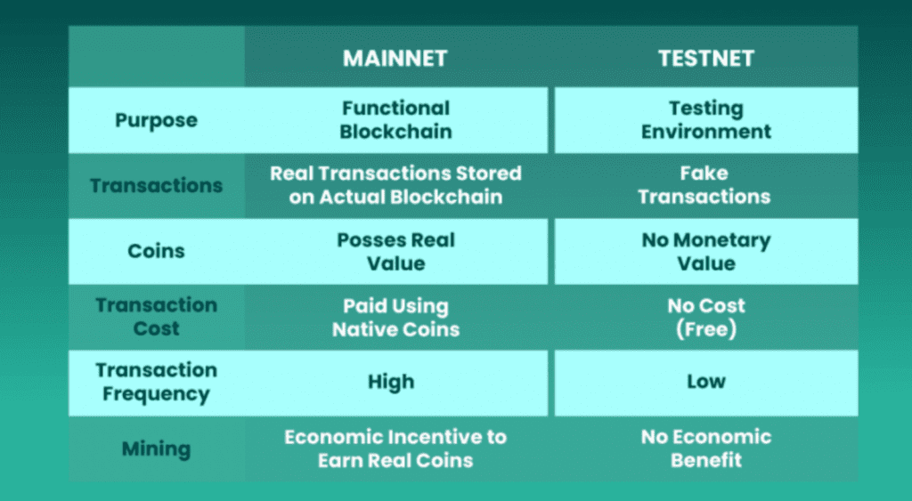 Mainnet vs. testnet comparison 