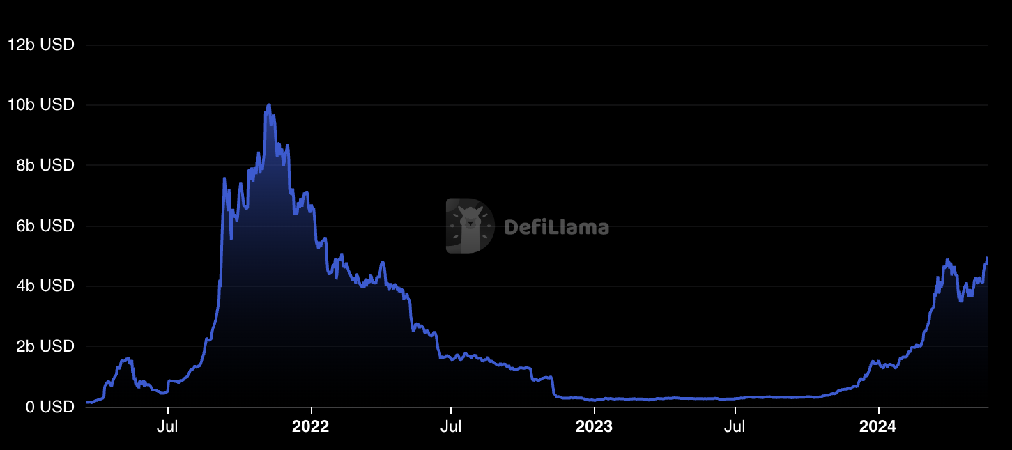 Solana’s Total Value Locked 