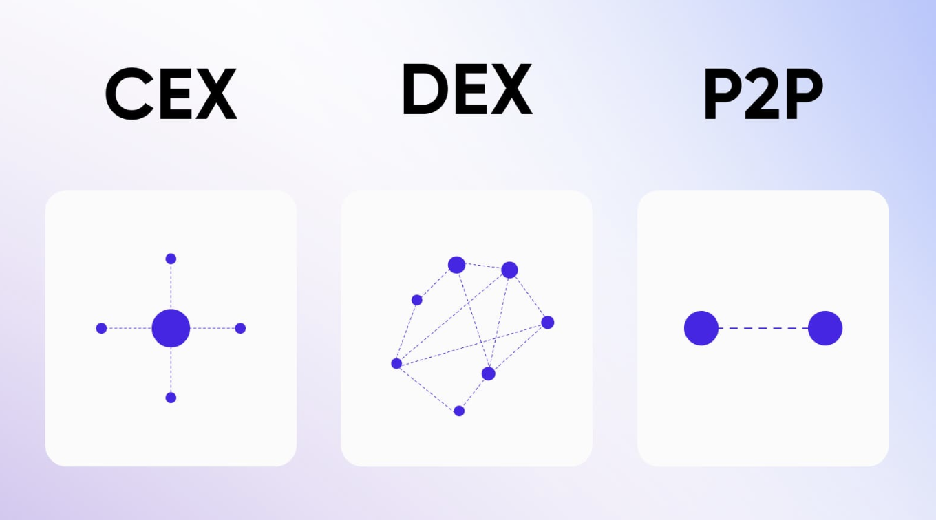 CEX, DEX, and P2P Exchange