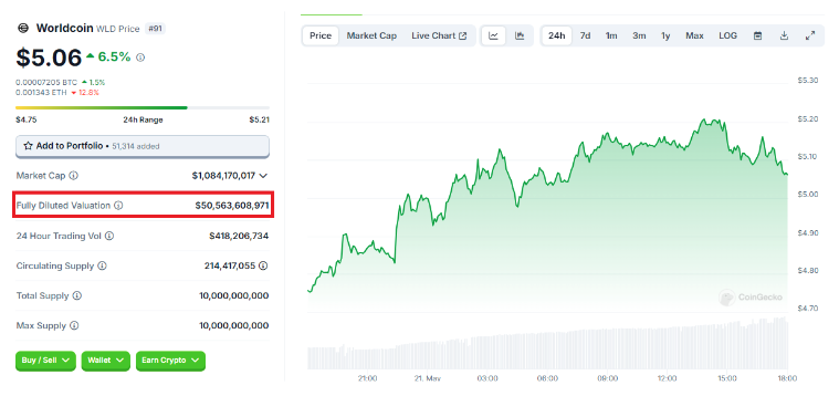 Fully Diluted Valuation of Worldcoin