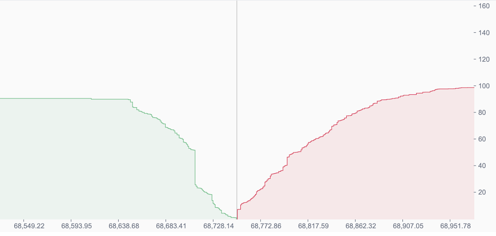 Bitcoin Depth Chart