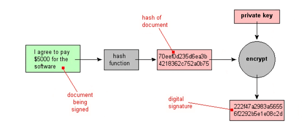 Generating a Digital Signature