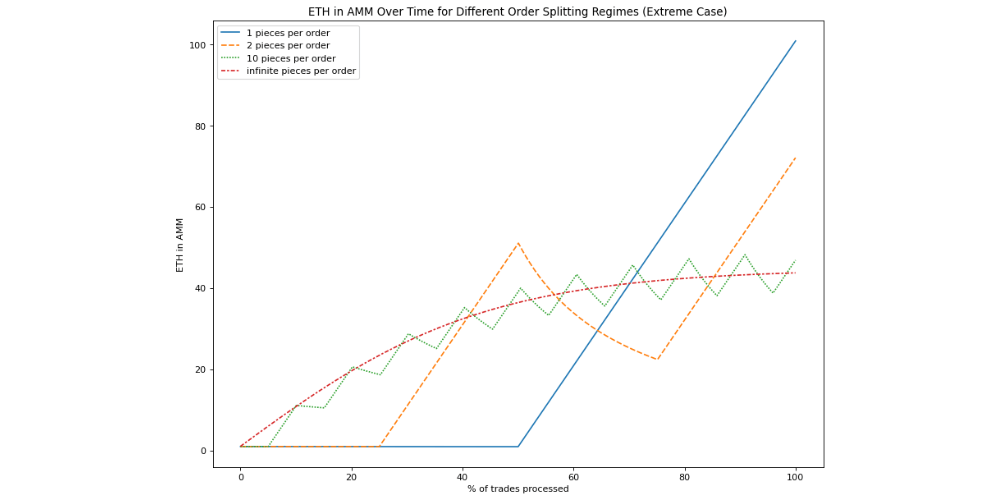 ETH supply change based on the number of order splits