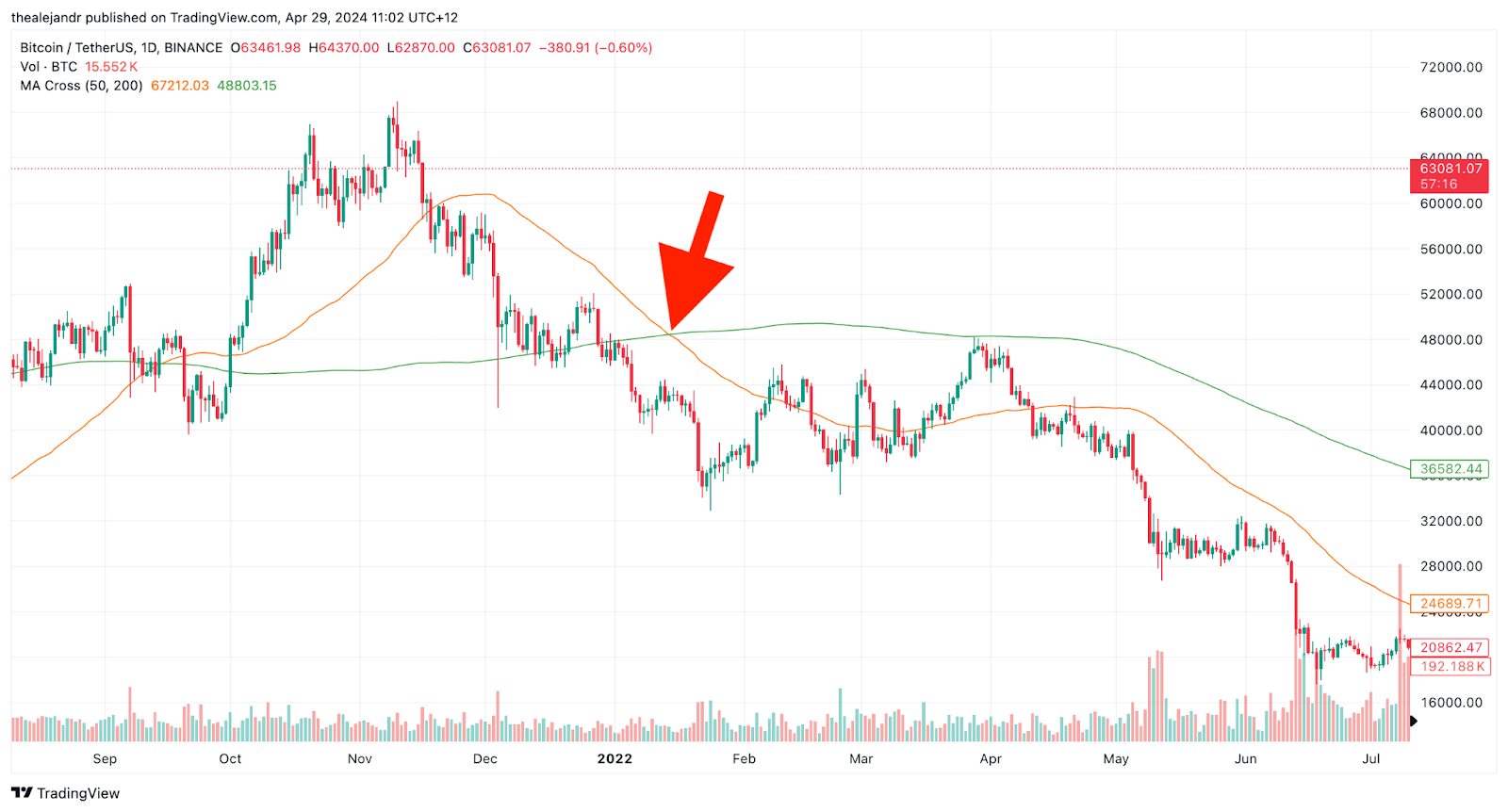 A successful death cross pattern on BTC/USDT