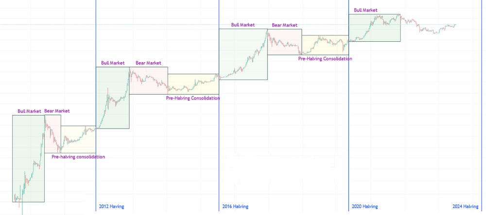 A Chart of Bitcoin Consolidation Phases so Far