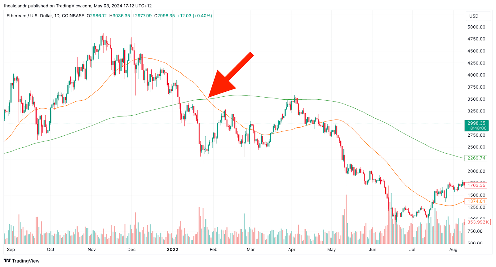 A death cross on ETH/USD chart in 2022