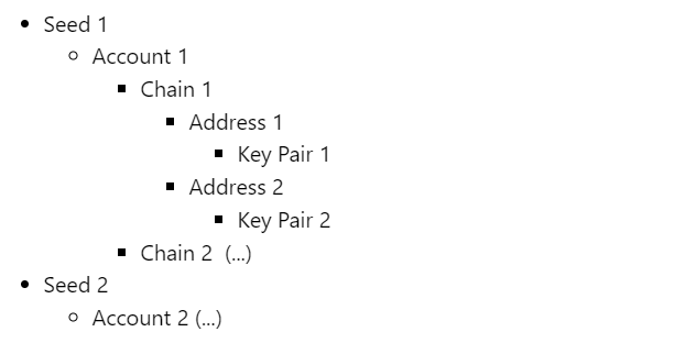 simple Deterministic Wallet example