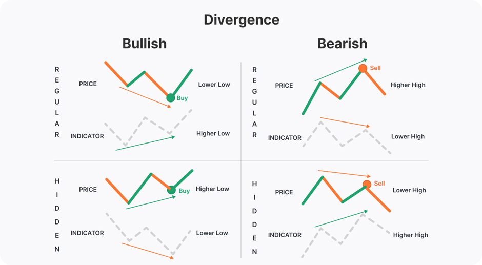 Hidden Divergence vs Regular Divergence