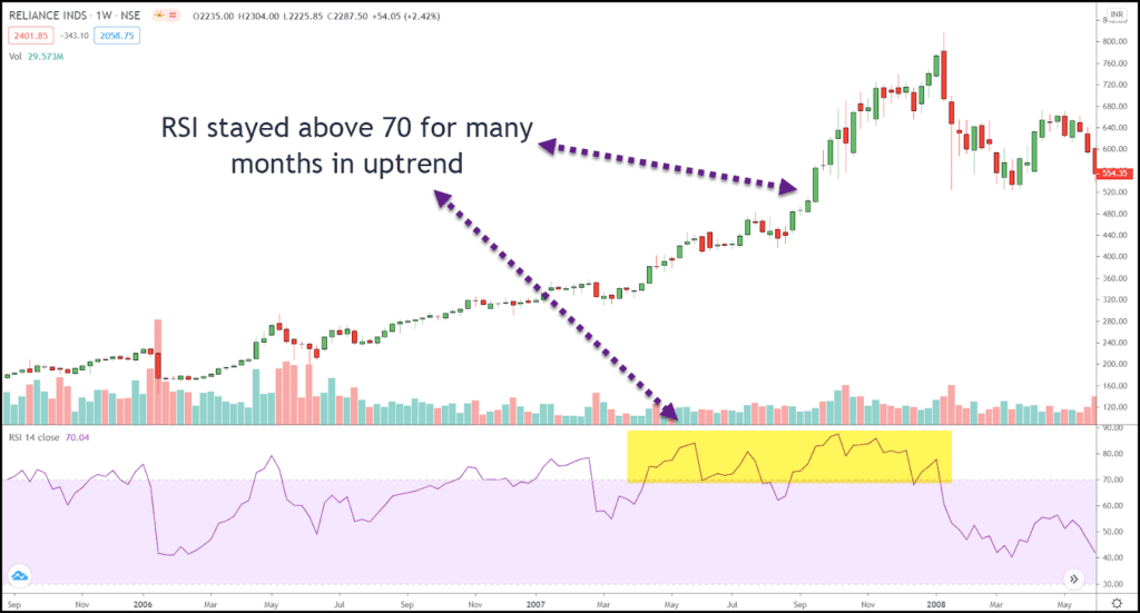 Example of a continuing price trend despite “overbought” signals