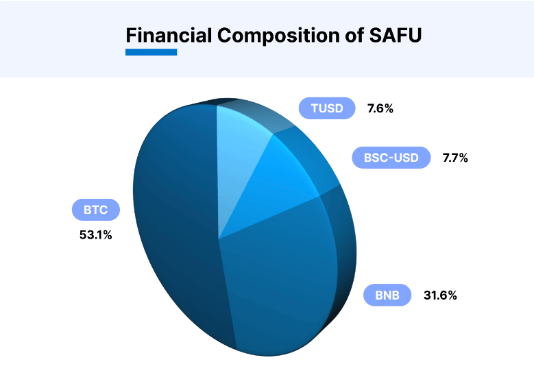 Binance SAFU Allocation