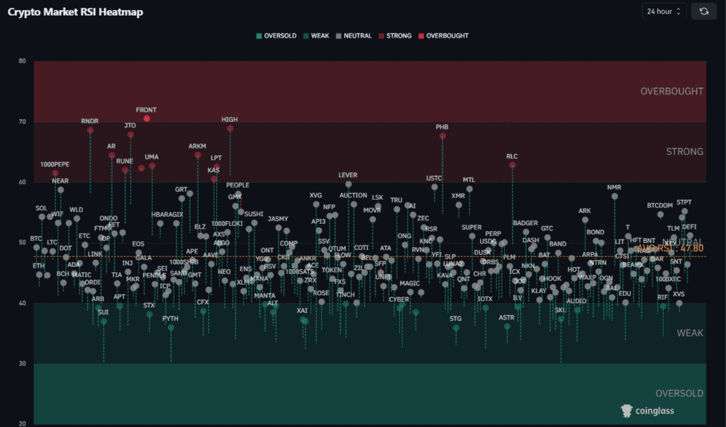 Similarities between the BTC RSI and the rest of the crypto market