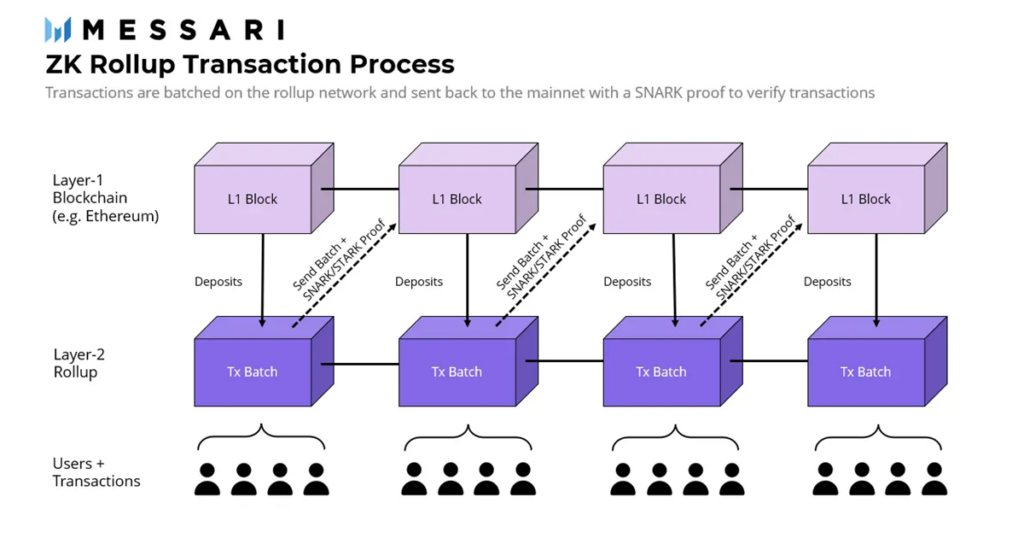 ZK Rollup Transaction