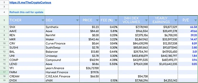 The P/Es of Top 19 DEXs