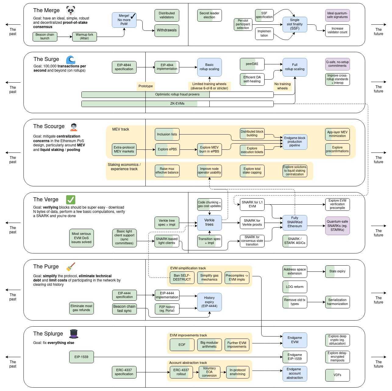 Phases of the Ethereum development roadmap