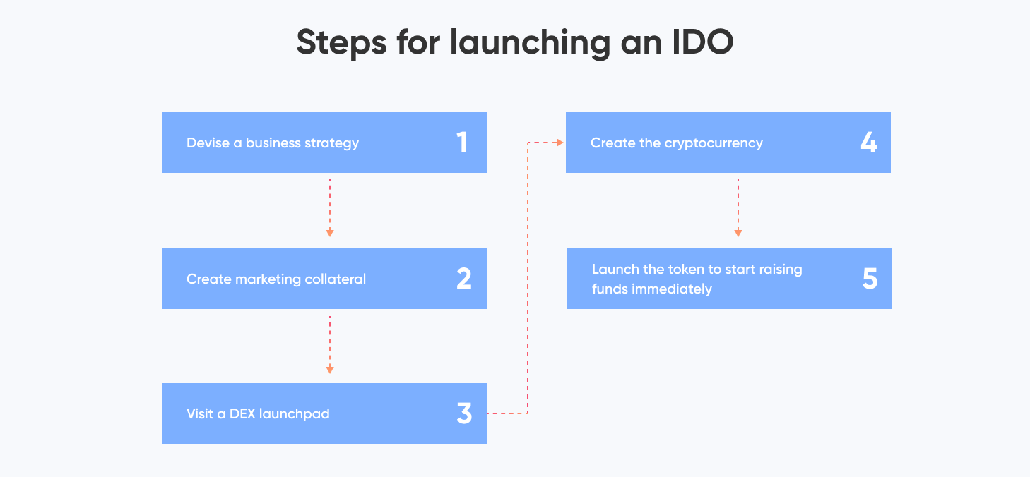 Five Steps for Launching a pre–IDO