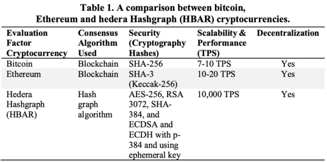 Consensus Comparison between Bitcoin, Ethereum, and Hedera Hashgraph