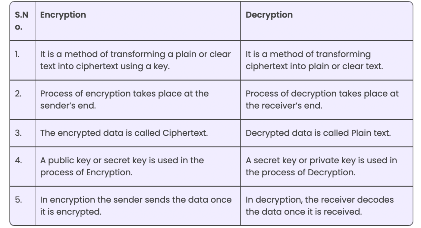 Differences between encryption and decryption