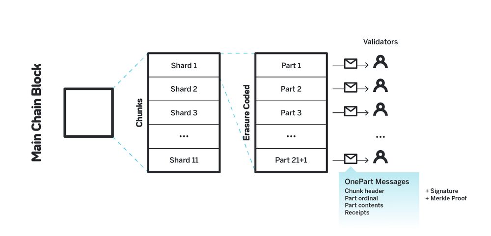“Nightshade,” the NEAR sharding solution