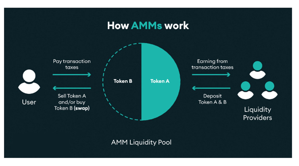 How AMMs work