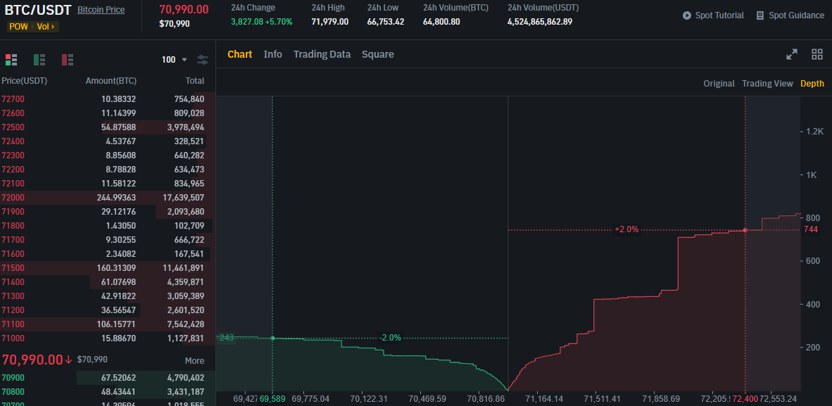 2% Depth of BTC-USDT in Binance