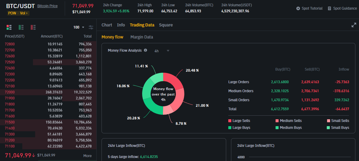 Example of BTC trading inflow after 4h