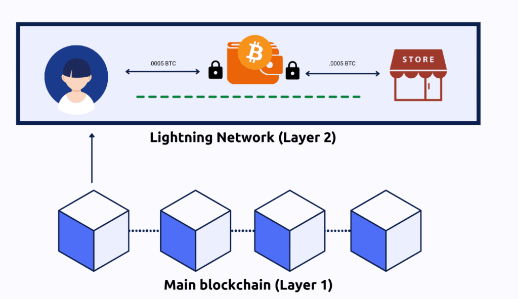 How the Lightning Network works
