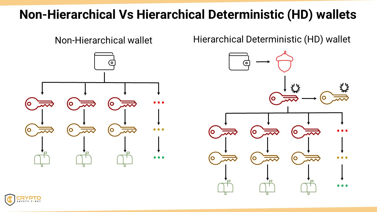 Non-Deterministic Wallet vs Hierarchical Deterministic Wallet