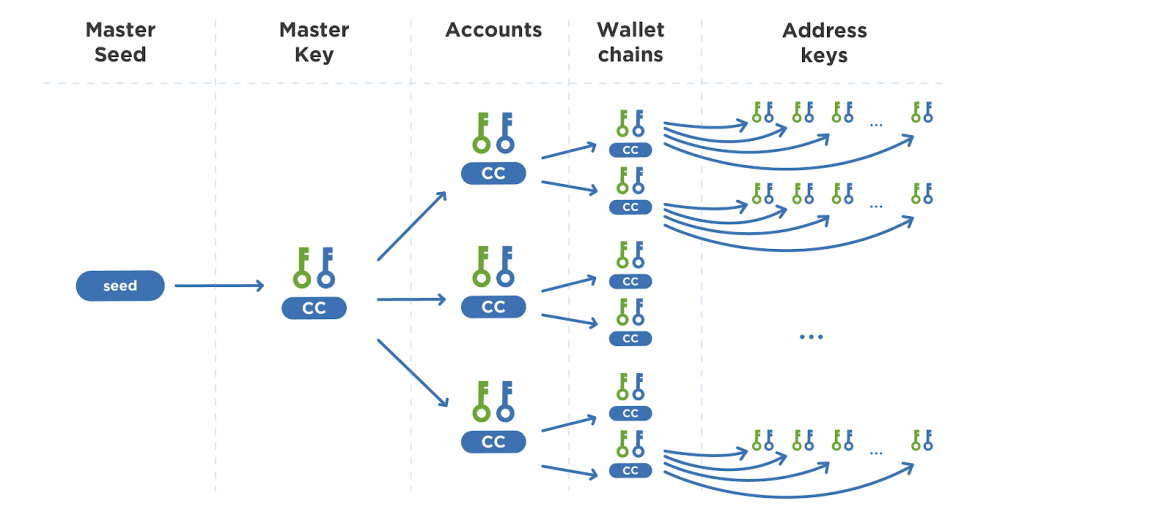 The (HD) deterministic wallet structure