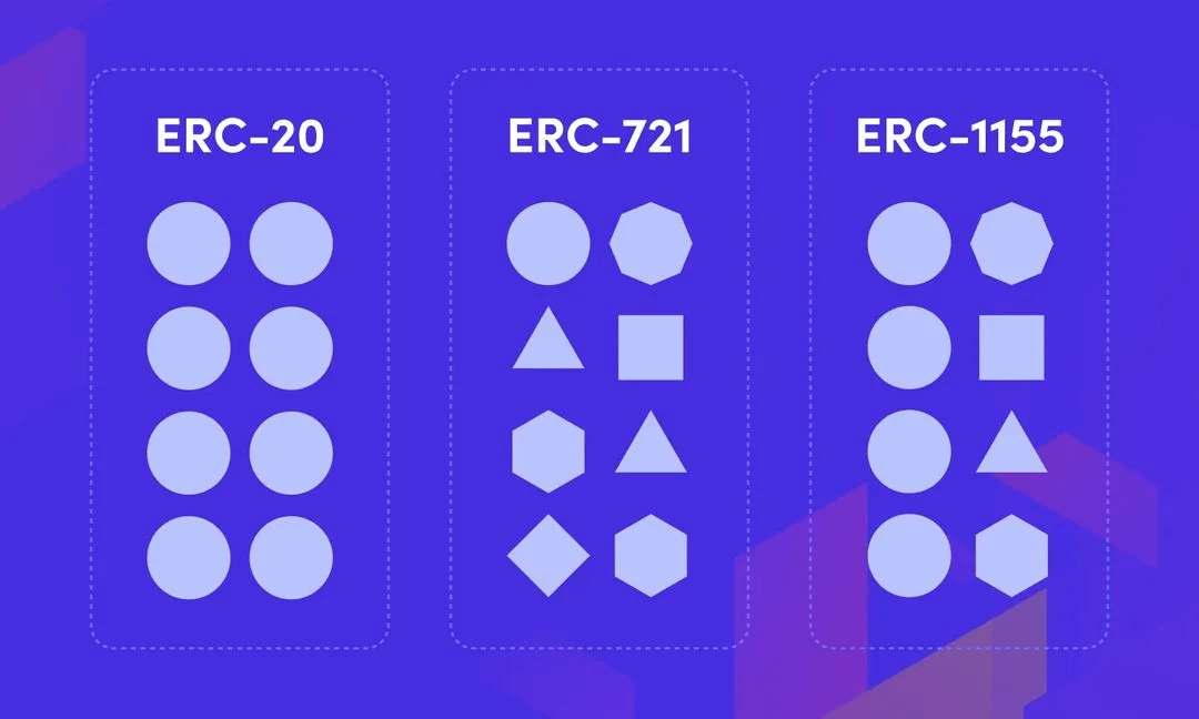 ERC-721 compared to ERC-20 and ERC-1155