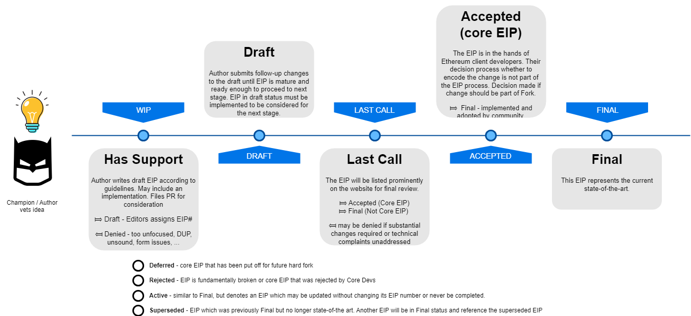 The EIP Process