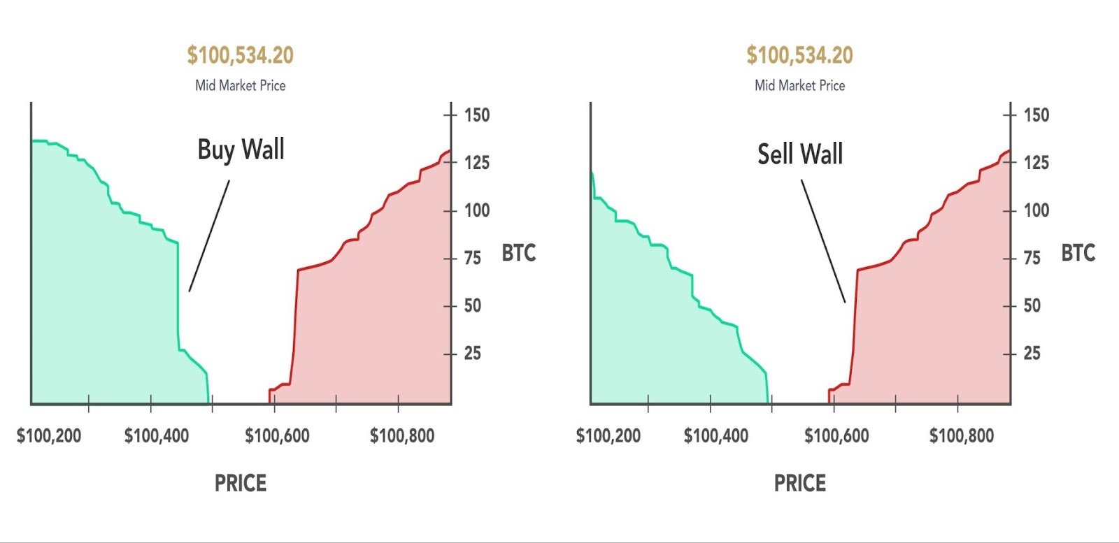 Buy wall and sell wall for a hypothetical $100,000 Bitcoin