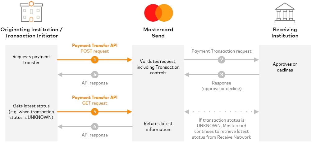 Traditional P2P Payment System