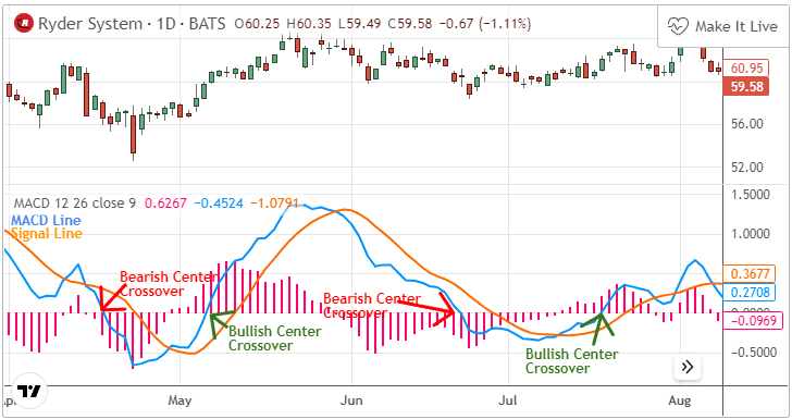 MACD Zero line crossovers