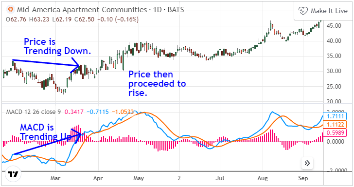 MACD Bullish Divergence