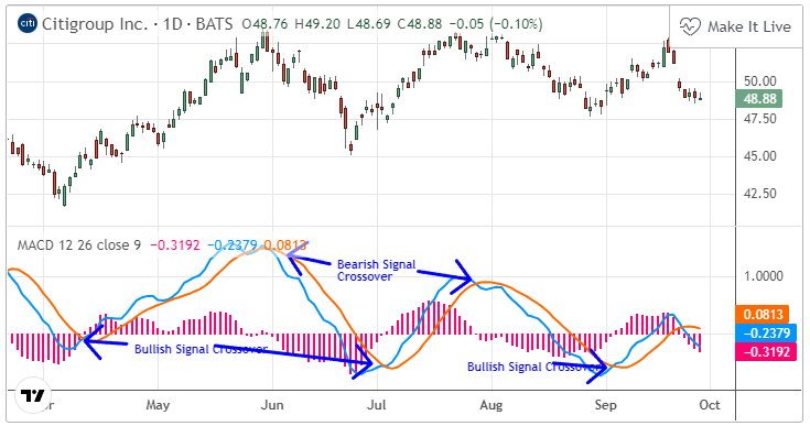 MACD Signal line crosses