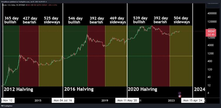 Every crypto market cycle and its length