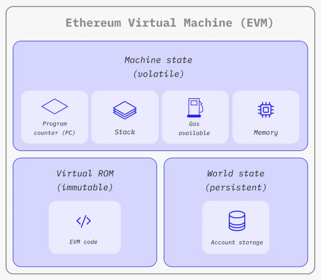 Diagram of the Ethereum Virtual Machine