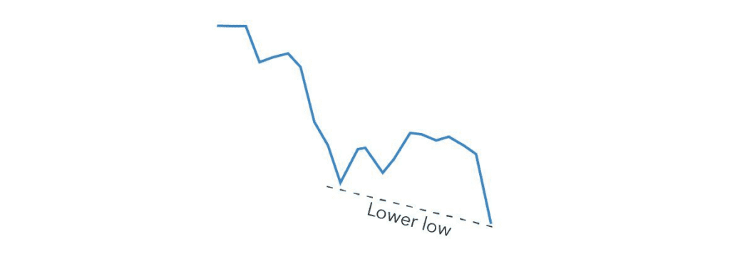 Lower Low on a Chart