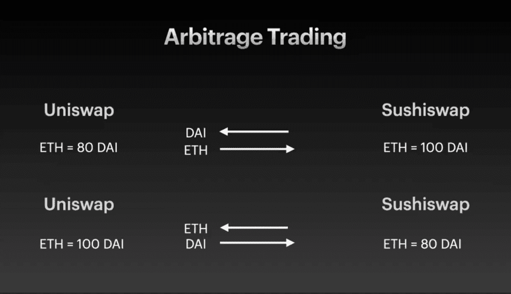 How Arbitrage Works