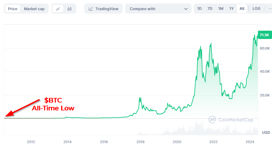 Bitcoin All-Time Low