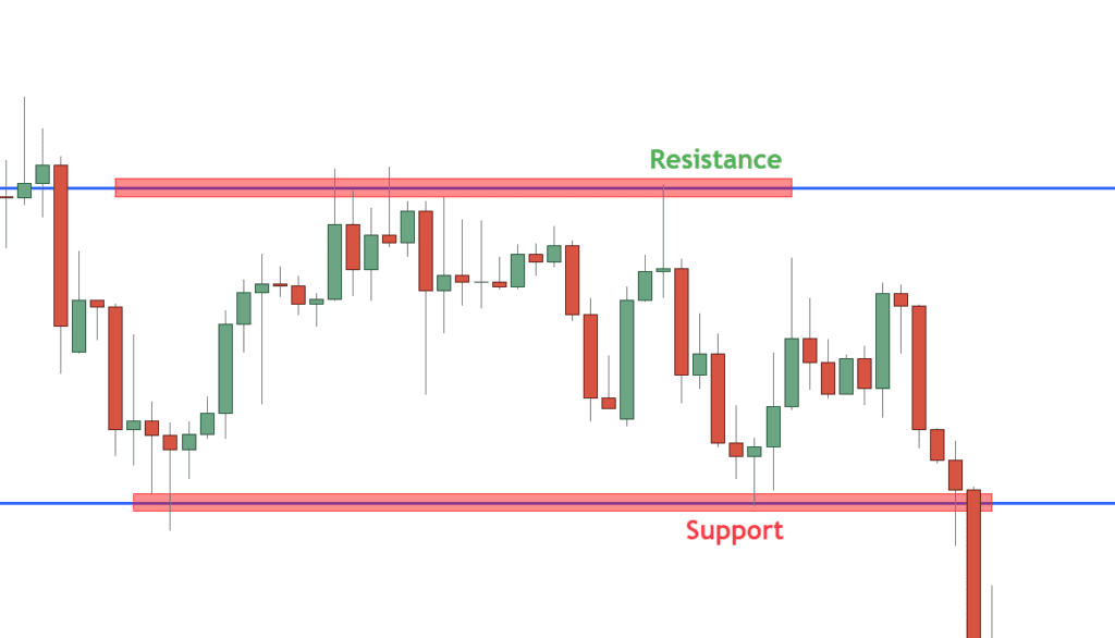 An example representation of resistance and support levels